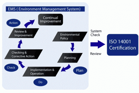 ISO 14001 Environmental Management System certification process